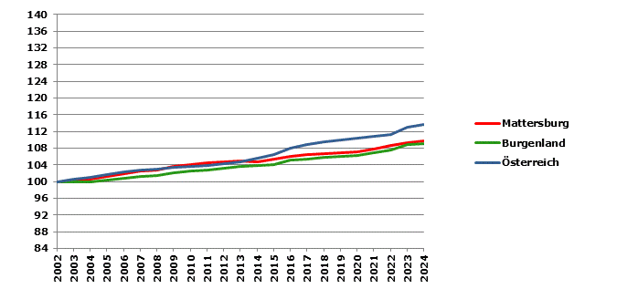 Grafik 2: Bevölkerungsentwicklung 2002-2023 Index 2002=100