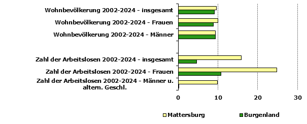 Grafik 1: Indikatoren sozio-ökonomischer Entwicklung