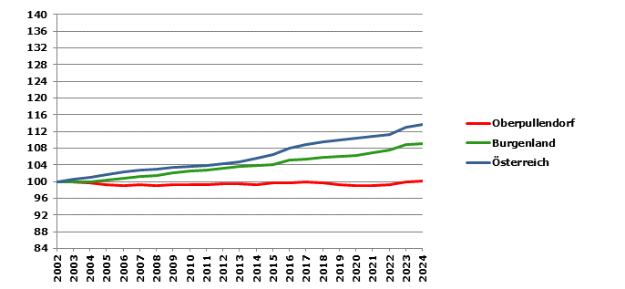 Grafik 2: Bevölkerungsentwicklung 2002-2023 Index 2002=100