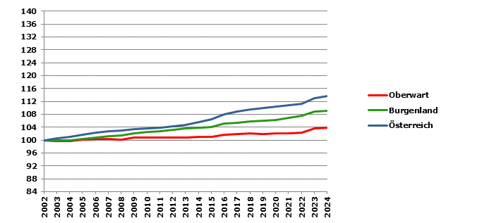 Grafik 2: Bevölkerungsentwicklung 2002-2023 Index 2002=100