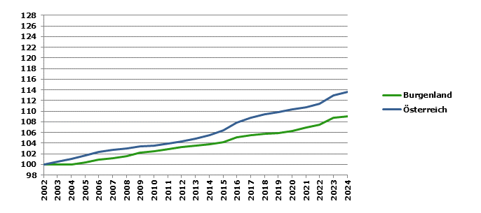 Grafik 2: Bevölkerungsentwicklung 2002-2022 Index 2002=100