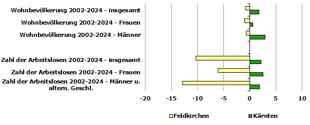 Grafik 1: Indikatoren sozio-ökonomischer Entwicklung