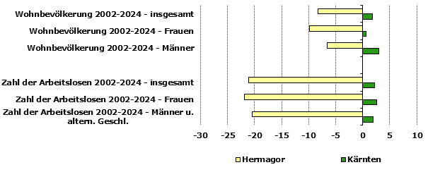 Grafik 1: Indikatoren sozio-ökonomischer Entwicklung