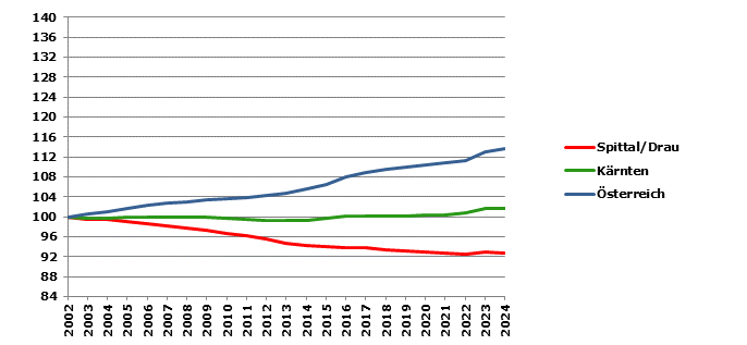 Grafik 2: Bevölkerungsentwicklung 2002-2023 Index 2002=100