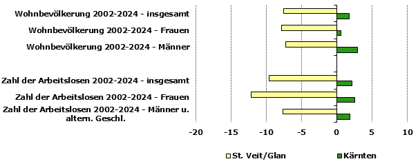 Grafik 1: Indikatoren sozio-ökonomischer Entwicklung