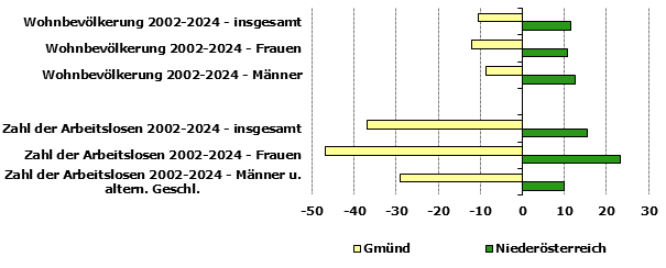 Grafik 1: Indikatoren sozio-ökonomischer Entwicklung