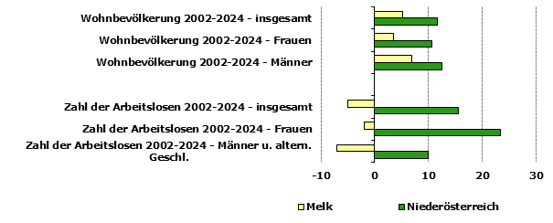 Grafik 1: Indikatoren sozio-ökonomischer Entwicklung