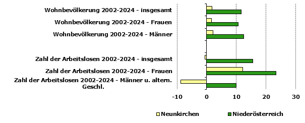 Grafik 1: Indikatoren sozio-ökonomischer Entwicklung