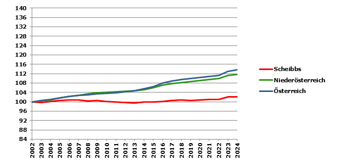 Grafik 2: Bevölkerungsentwicklung 2002-2023 Index 2002=100