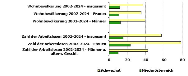 Grafik 1: Indikatoren sozio-ökonomischer Entwicklung