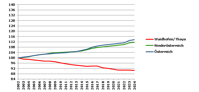 Grafik 2: Bevölkerungsentwicklung 2002-2023 Index 2002=100