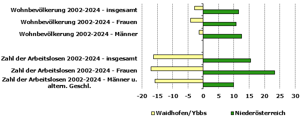 Grafik 1: Indikatoren sozio-ökonomischer Entwicklung