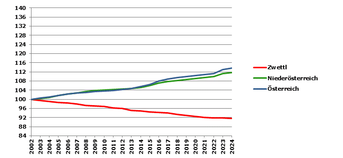 Grafik 2: Bevölkerungsentwicklung 2002-2023 Index 2002=100