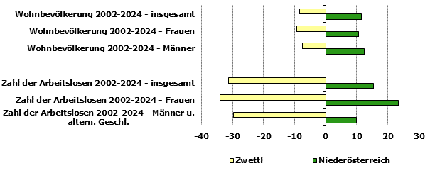 Grafik 1: Indikatoren sozio-ökonomischer Entwicklung