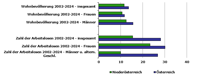 Grafik 1: Indikatoren sozio-ökonomischer Entwicklung