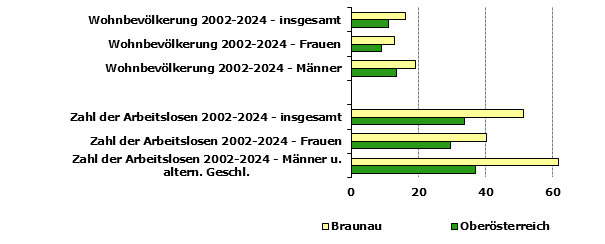 Grafik 1: Indikatoren sozio-ökonomischer Entwicklung