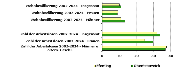 Grafik 1: Indikatoren sozio-ökonomischer Entwicklung