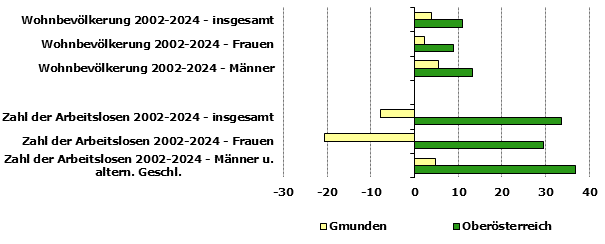 Grafik 1: Indikatoren sozio-ökonomischer Entwicklung