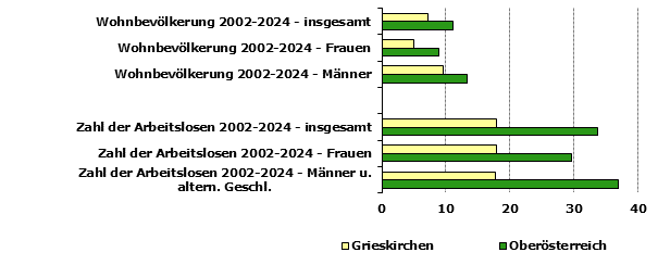 Grafik 1: Indikatoren sozio-ökonomischer Entwicklung