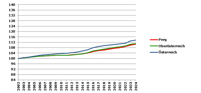 Grafik 2: Bevölkerungsentwicklung 2002-2023 Index 2002=100