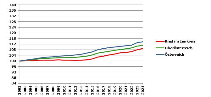 Grafik 2: Bevölkerungsentwicklung 2002-2023 Index 2002=100