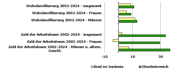 Grafik 1: Indikatoren sozio-ökonomischer Entwicklung