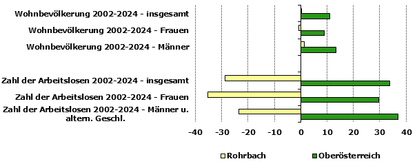 Grafik 1: Indikatoren sozio-ökonomischer Entwicklung