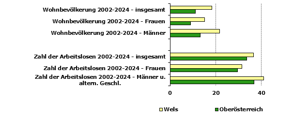 Grafik 1: Indikatoren sozio-ökonomischer Entwicklung