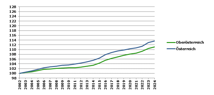 Grafik 2: Bevölkerungsentwicklung 2002-2022 Index 2002=100