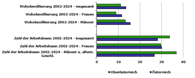 Grafik 1: Indikatoren sozio-ökonomischer Entwicklung