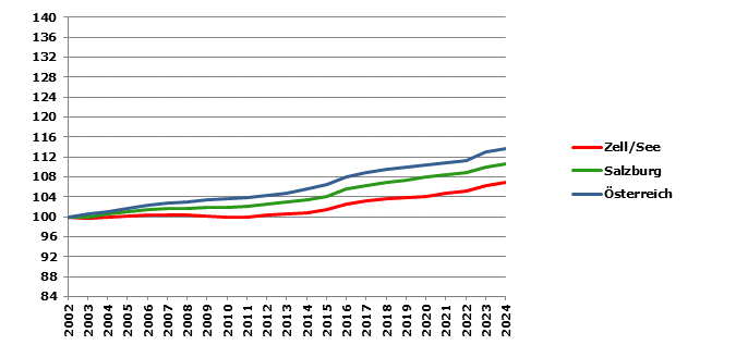 Grafik 2: Bevölkerungsentwicklung 2002-2023 Index 2002=100