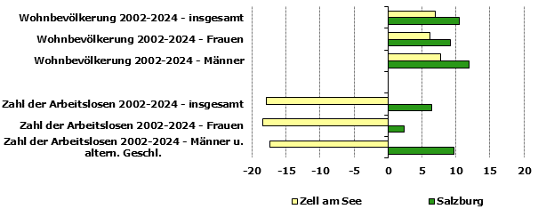 Grafik 1: Indikatoren sozio-ökonomischer Entwicklung