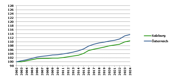 Grafik 2: Bevölkerungsentwicklung 2002-2023 Index 2002=100