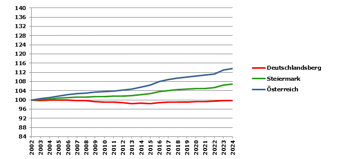 Grafik 2: Bevölkerungsentwicklung 2002-2023 Index 2002=100