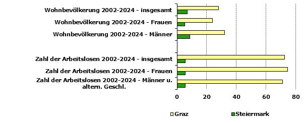 Grafik 1: Indikatoren sozio-ökonomischer Entwicklung