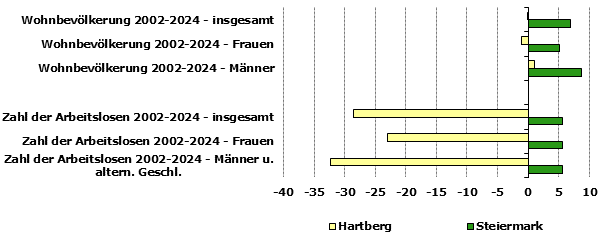 Grafik 1: Indikatoren sozio-ökonomischer Entwicklung