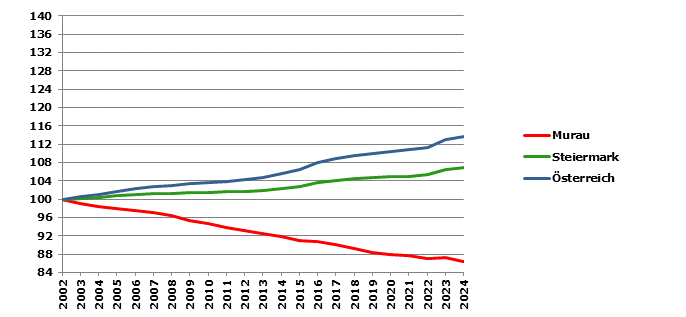 Grafik 2: Bevölkerungsentwicklung 2002-2023 Index 2002=100