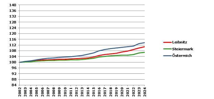 Grafik 2: Bevölkerungsentwicklung 2002-2023 Index 2002=100