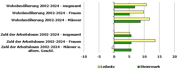 Grafik 1: Indikatoren sozio-ökonomischer Entwicklung