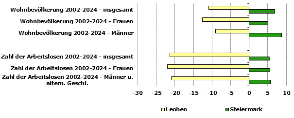 Grafik 1: Indikatoren sozio-ökonomischer Entwicklung