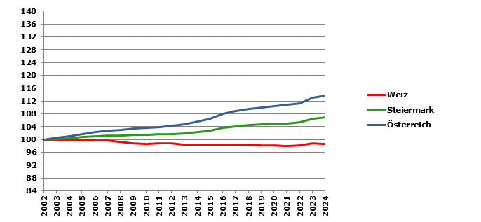 Grafik 2: Bevölkerungsentwicklung 2002-2023 Index 2002=100