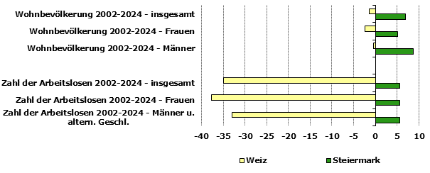 Grafik 1: Indikatoren sozio-ökonomischer Entwicklung