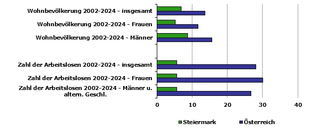 Grafik 1: Indikatoren sozio-ökonomischer Entwicklung