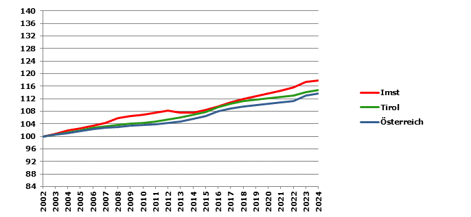 Grafik 2: Bevölkerungsentwicklung 2002-2023 Index 2002=100