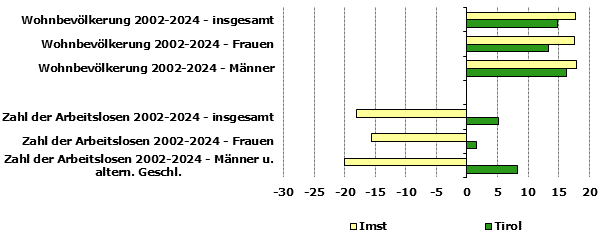 Grafik 1: Indikatoren sozio-ökonomischer Entwicklung