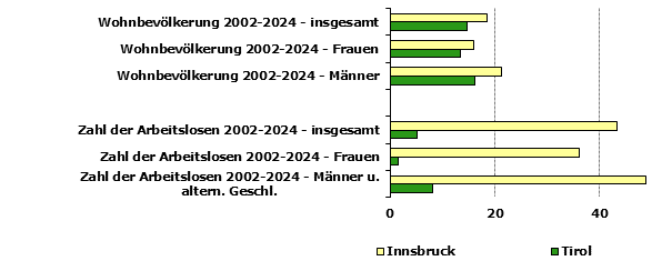 Grafik 1: Indikatoren sozio-ökonomischer Entwicklung