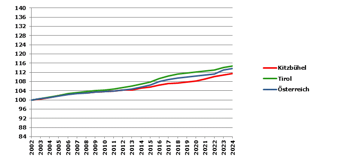 Grafik 2: Bevölkerungsentwicklung 2002-2023 Index 2002=100