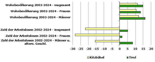 Grafik 1: Indikatoren sozio-ökonomischer Entwicklung