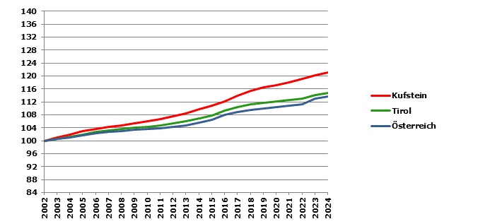 Grafik 2: Bevölkerungsentwicklung 2002-2023 Index 2002=100