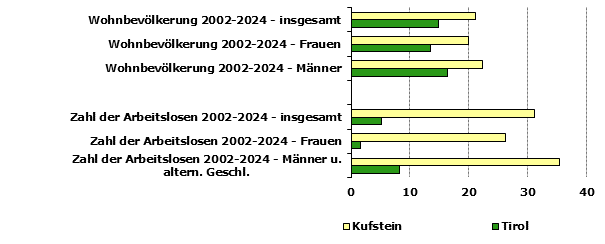 Grafik 1: Indikatoren sozio-ökonomischer Entwicklung